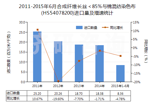 2011-2015年6月合成纖維長絲＜85％與棉混紡染色布(HS54078200)進口量及增速統(tǒng)計